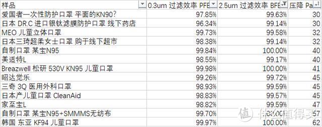 再出发DIY口罩滤材效率及阻力测试仪- 58款口罩测试对比