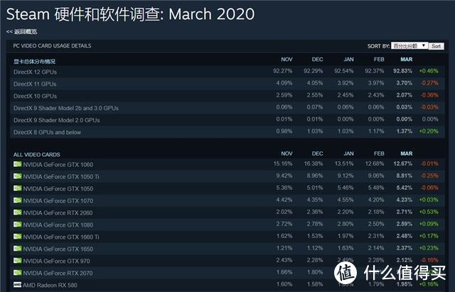 联想美国官网上架YOGA 15s核显版；Steam 3月最受欢迎显卡出炉