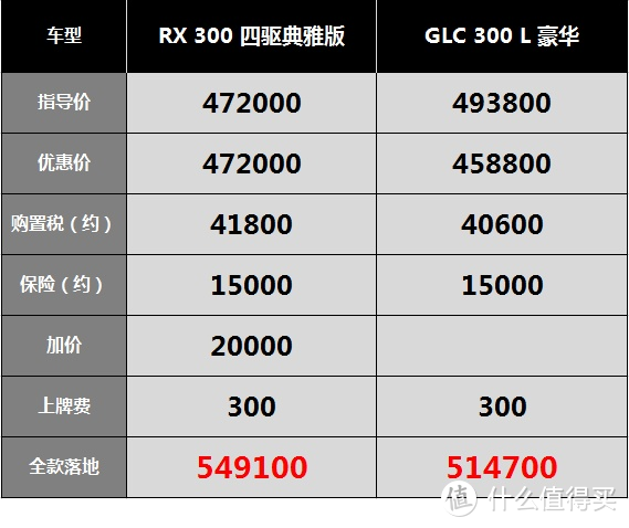 雷克萨斯RX：复工后提车缩短至两个月，加价20000只有20%考虑贷款