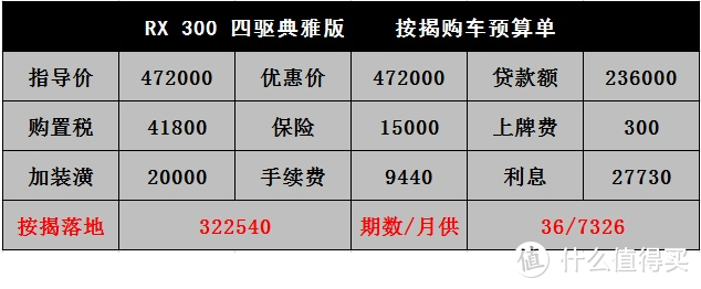 雷克萨斯RX：复工后提车缩短至两个月，加价20000只有20%考虑贷款