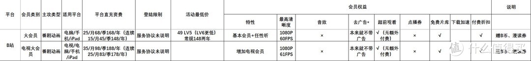 视听会员那么多，哪些会员值得办（附优惠时间+价格）