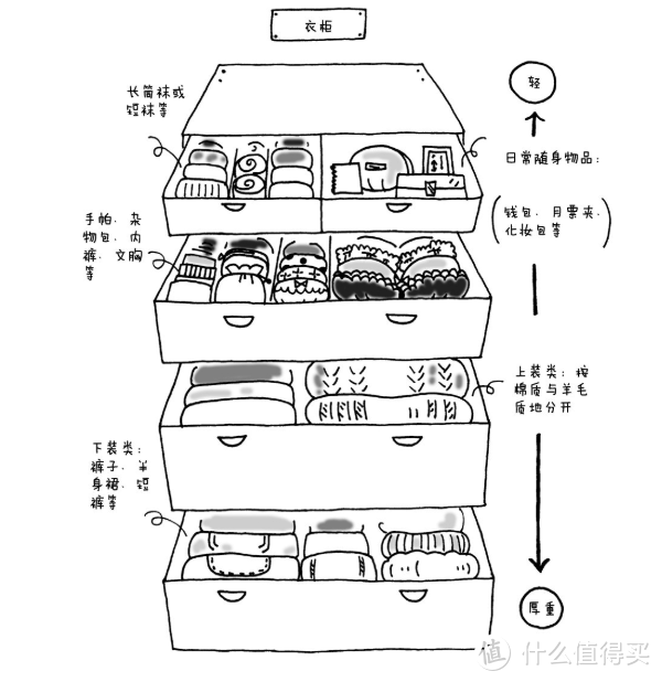 图片来自于[日] 近藤麻理惠著作《怦然心动的人生整理魔法》和《怦然心动的人生整理魔法2 》