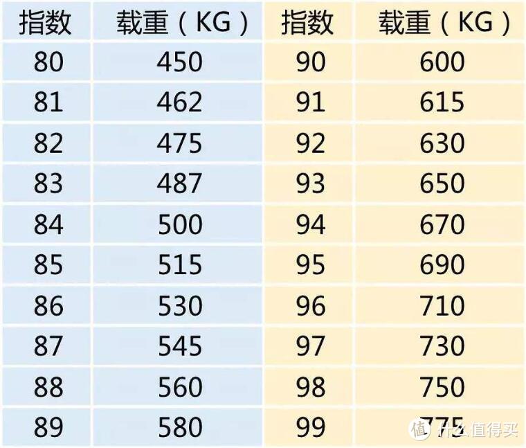 91对应的是615公斤