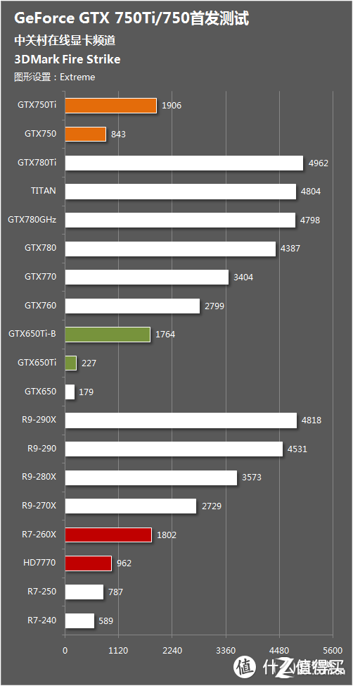 看一下更多中低端显卡3DMark Fire Strike Extreme的跑分参考一下吧（图源：ZOL）