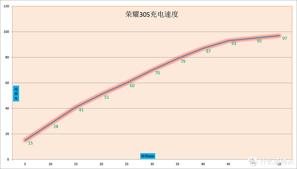 荣耀30S开启5G手机2000元时代，麒麟820硬核加持，香不香你说了算