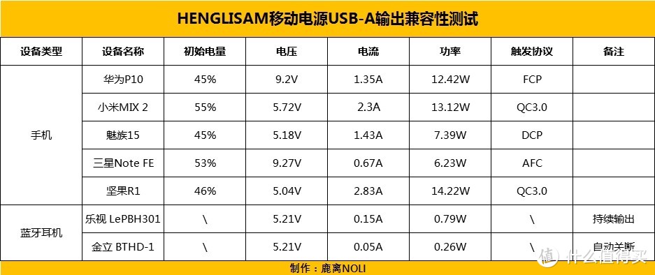 想要小体积还要大功率？HENGLISAM 45W 移动电源满足你