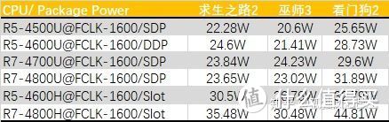 【点评】AMD锐龙4000系列测试&分析