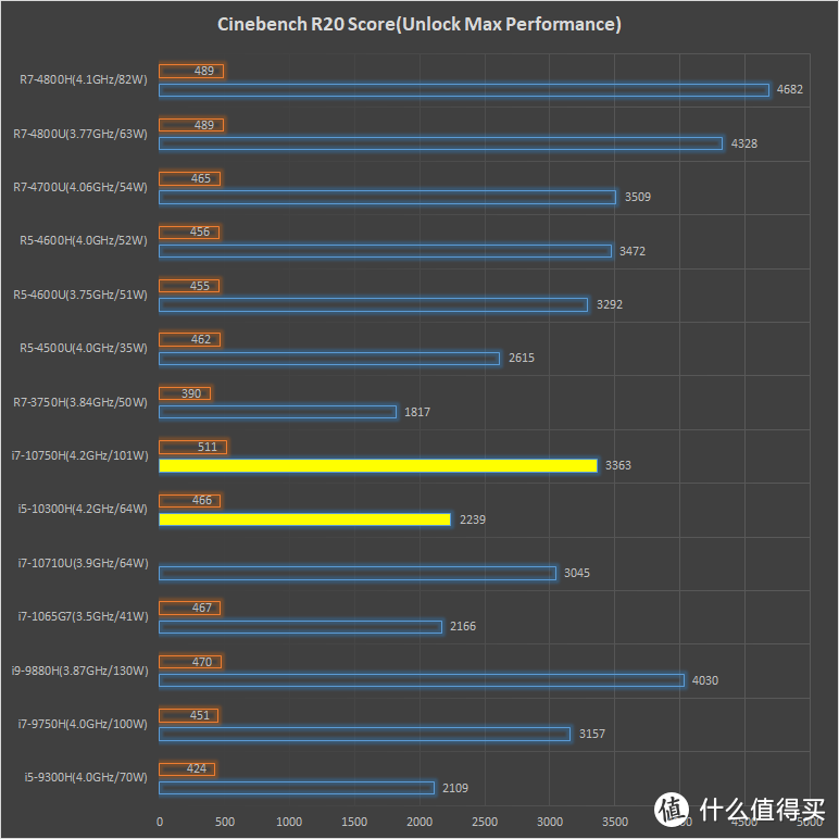 【点评】AMD锐龙4000系列测试&分析