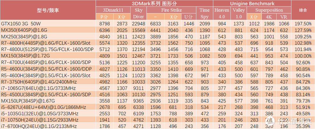 【点评】AMD锐龙4000系列测试&分析