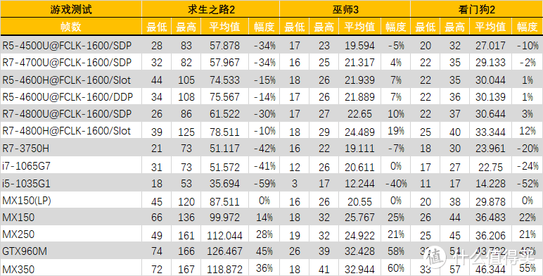 【点评】AMD锐龙4000系列测试&分析