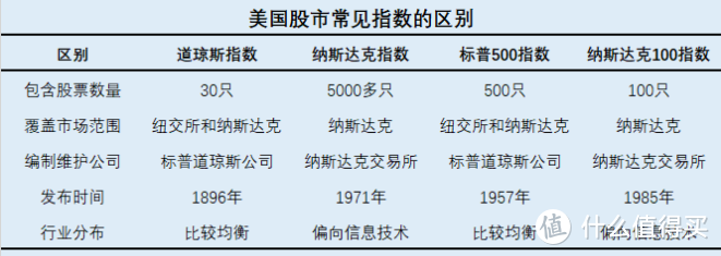 道琼斯、纳斯达克和标普500指数有什么区别？