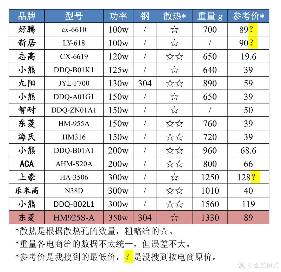 几十块的打蛋器也要认真选购