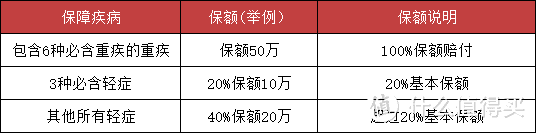 十步说险 篇六十八 重疾新定义，我们要趁早买保险吗？这些谣言千万别信！