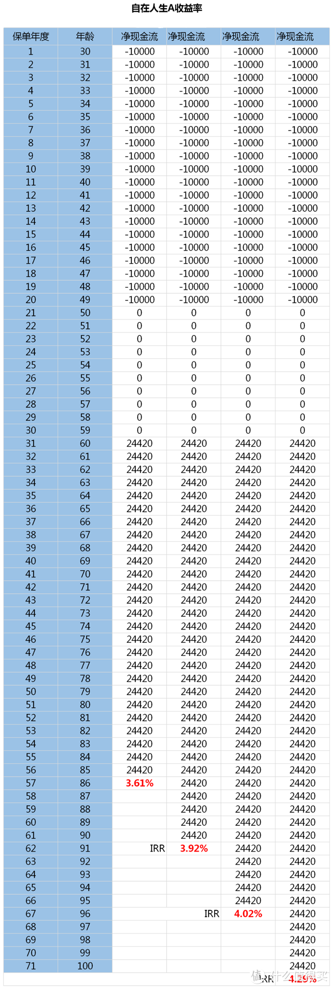 领取20年，赚个养老金！