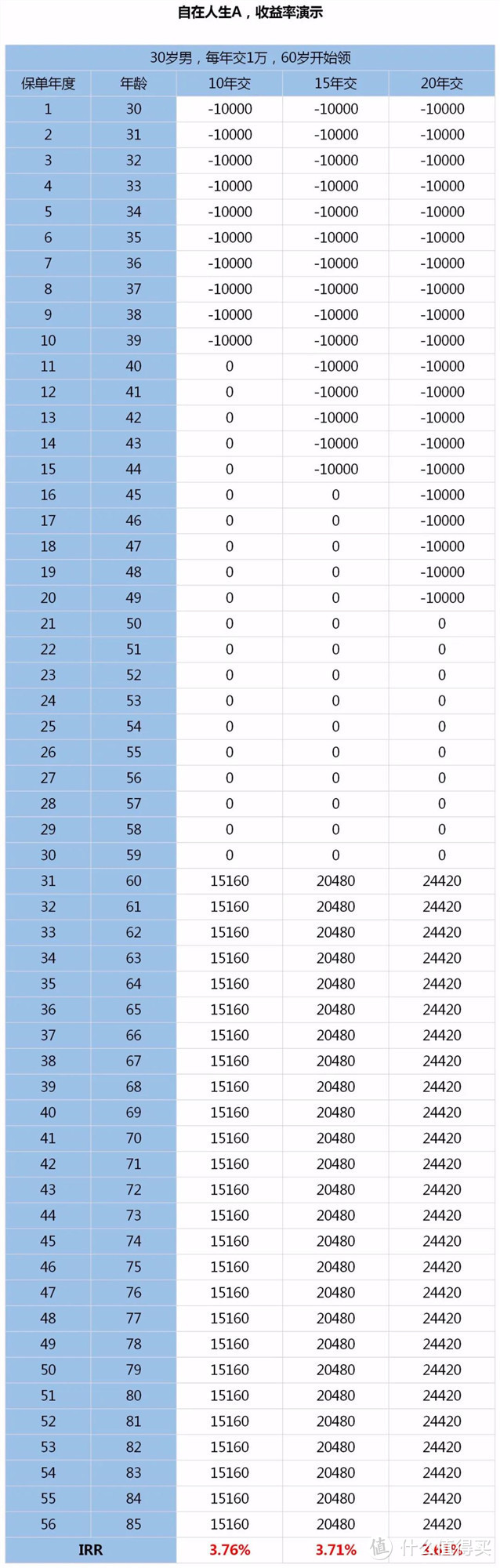 领取20年，赚个养老金！