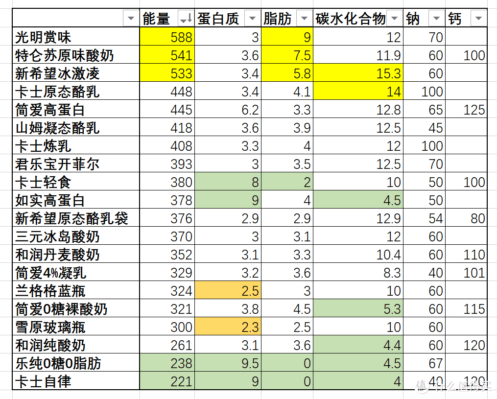 酸奶选购全攻略--万字长文，深入聊聊有关酸奶的那些事儿，让你轻松选购好喝的酸奶，收藏必备！