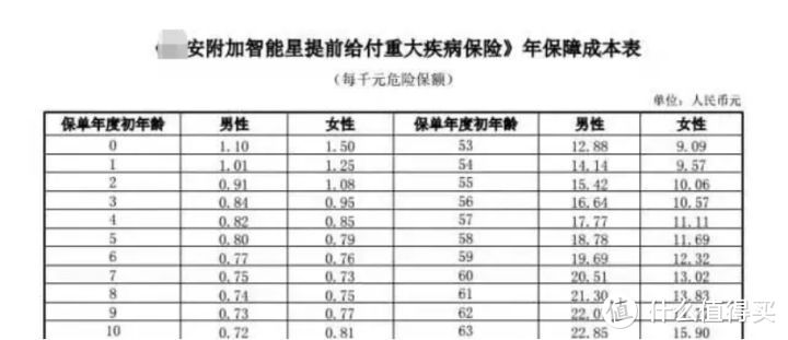 看了上万分保单！揭秘儿童重疾险的坑人秘密！