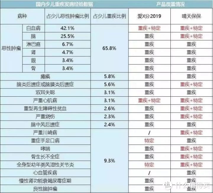 看了上万分保单！揭秘儿童重疾险的坑人秘密！