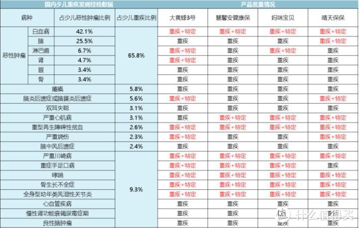 看了上万分保单！揭秘儿童重疾险的坑人秘密！