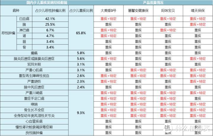 看了上万分保单！揭秘儿童重疾险的坑人秘密！