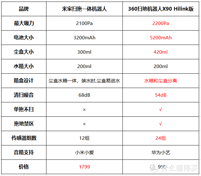 2020年华为HUAWEI HiLink生态添新猛将：360扫拖一体机器人X90