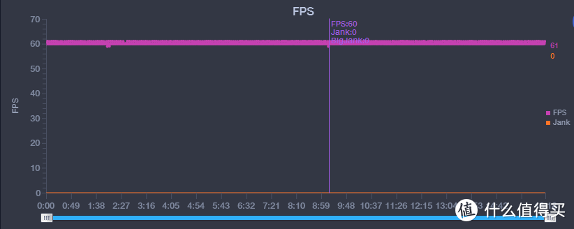 《王者荣耀》帧率图（测试软件：腾讯PerfDog）