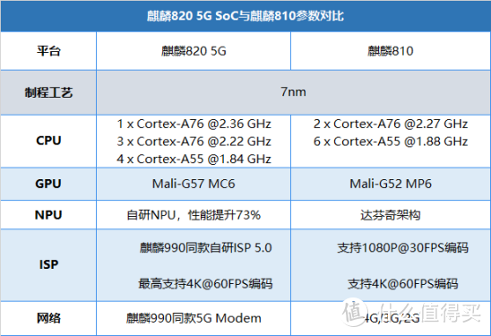 肩负推动5G普及任务？荣耀30S测评：麒麟820，一代神U再升级