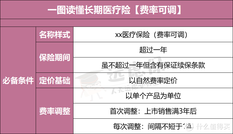 长期医疗险费率可调！从此续保不再是难题？