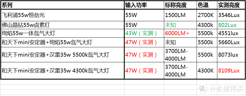 测试数据，不具有任何横向可比性。因为这次测试的时候，地库灯有一半没开。之前我测试灯小亮T1的时候，地库的所有日光灯都开了，也就只有8233lux。而恒劲光作为基准，上次测试比这次测试多了1700lux。如果是同样情况下氙气大灯的亮度肯定可以超过9000lux 所以此数据只建议同表内比较。不过就算这样也是彻彻底底的碾压LED了。灯小亮T1绝对算得上是LED大灯里面最亮的存在了。普通双面发光LED有5000lux就很不错了。