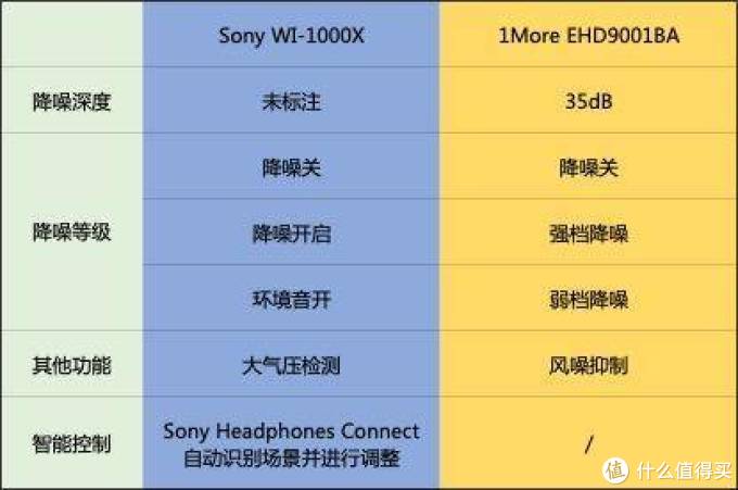 万魔战索尼，谁是最强颈挂降噪蓝牙耳机？