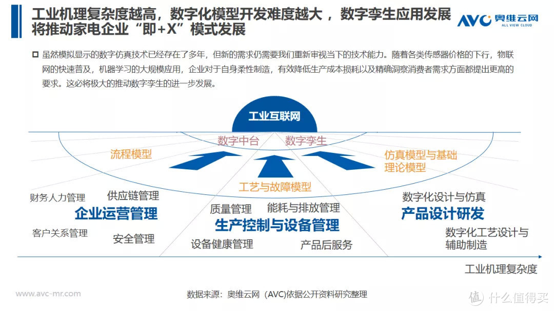 2020年家电前沿黑科技到底有多硬核？（数字孪生+工业互联网篇）