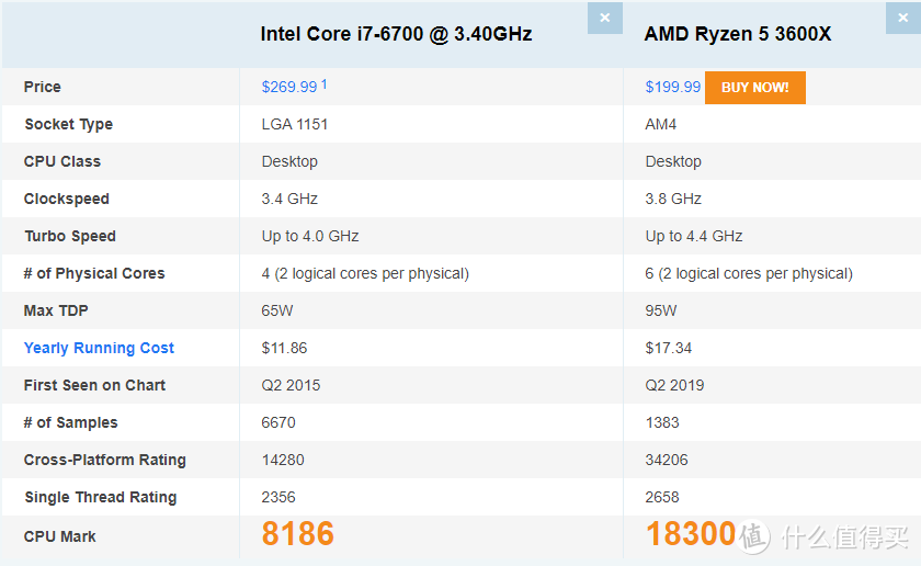 Intel 6700-> AMD Ryzen 3600X 顺带超频英睿达2400内存实录