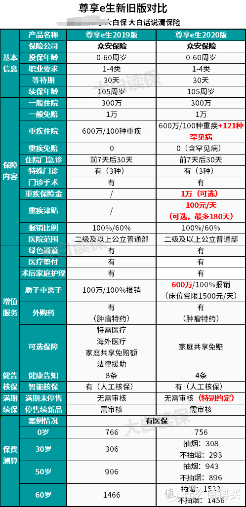 都有医保了，百万医疗险还这么多人买？真没白花钱！（附4月值得买医疗险盘点）