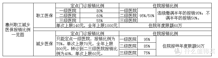 惠州新农合报销案例——二级公立医院