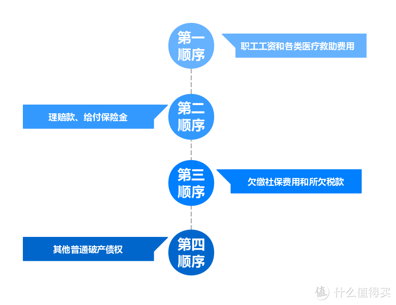 保险公司破产清算顺序