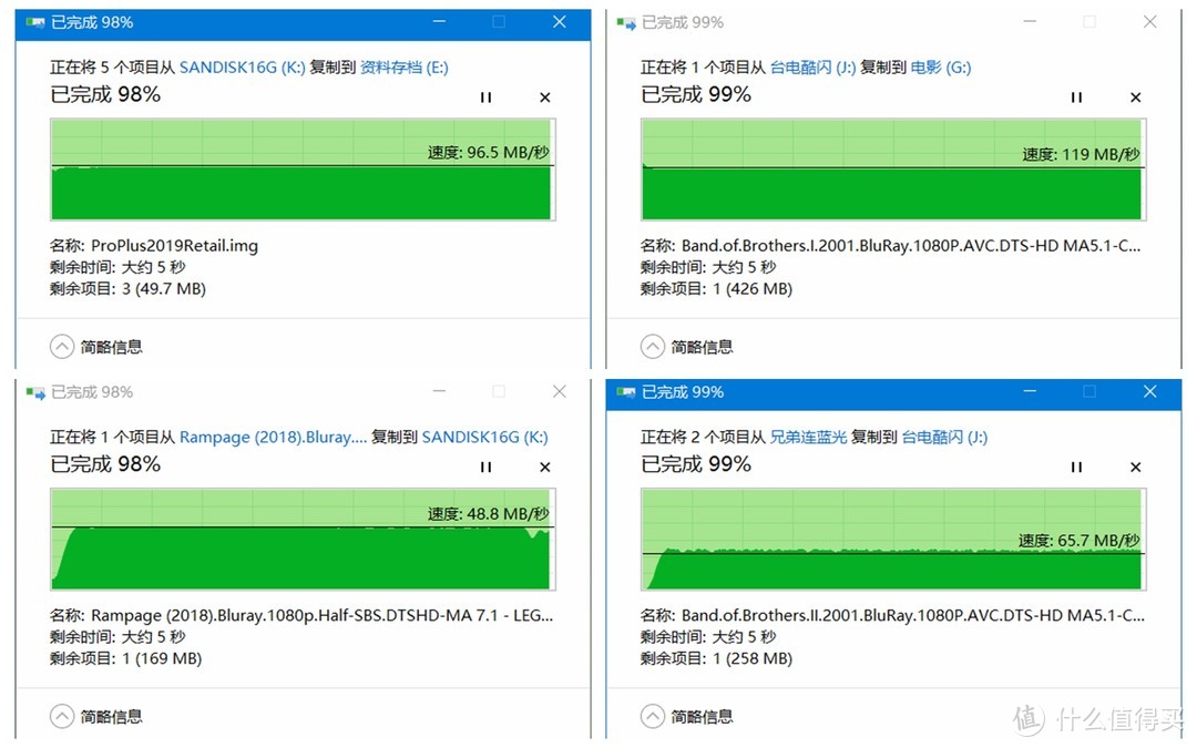 左闪迪右台电，上读取下写入。实际使用起来台电也是挺快的，值得一提的是右下台电连续写入了80G的电影，图中的65.7MB/秒基本是最低速度，最高接近80，全部平均下来也得70以上，而且U盘确实没发热。我还试过把它几乎装满了，117g空间只有不到100m可用，最低速度也所差无几，这点比较满意。