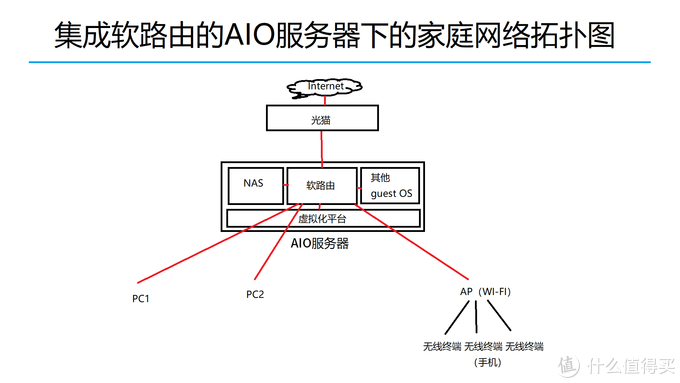 聊聊diy Nas 个人或家用服务器存在的误区 Nas存储 什么值得买