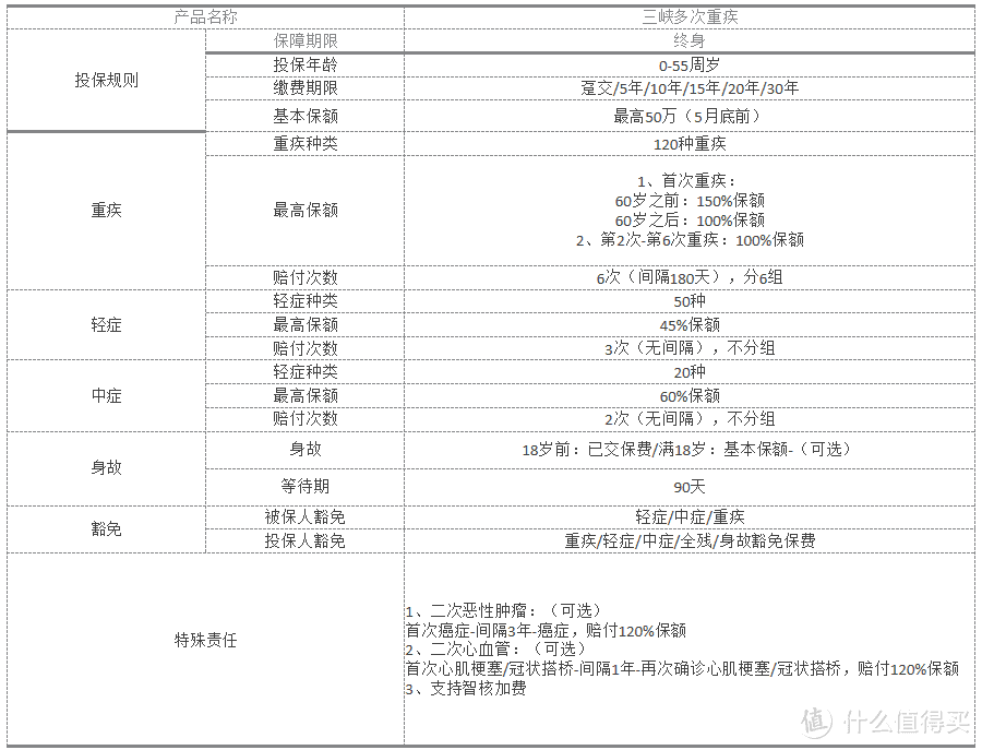 小雨伞三峡福-倍倍保重疾险，年轻人投保的最佳选择！