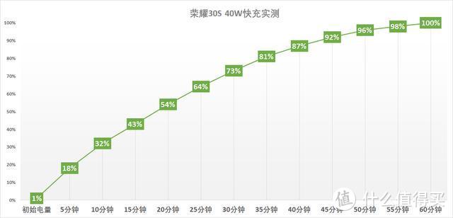 真香！不到2500入手双模全频段5G手机荣耀30S，这几点不吐不快