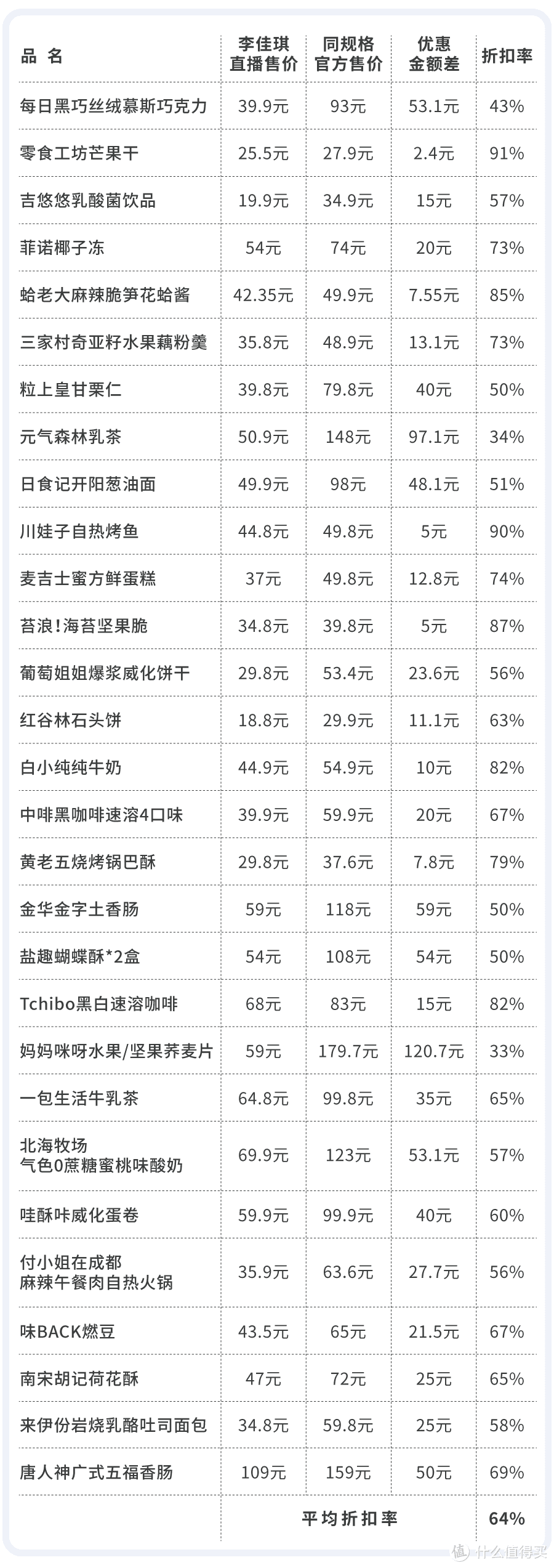 在李佳琦直播间买零食，是个划算的选择吗？