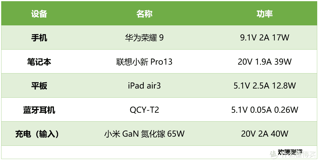 学生党外出党福利，紧急办公神器！HENGLISAM 45W PD双向快充 移动电源