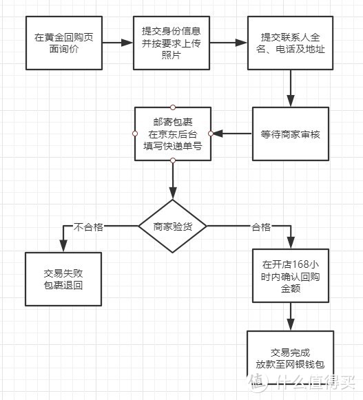 米粉节囤了黄金怎么变现？实物黄金回购指南请收好！