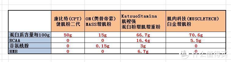 增肌蛋白粉横评 如何选择正确的蛋白粉看这一篇就够了 含健身分享（真人出镜）