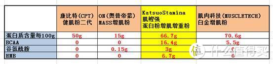 增肌蛋白粉横评 如何选择正确的蛋白粉看这一篇就够了 含健身分享（真人出镜）