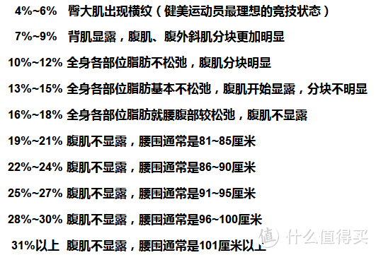 小科普 追求健康的体脂率 比追求体重数更有意义 运动健康 什么值得买