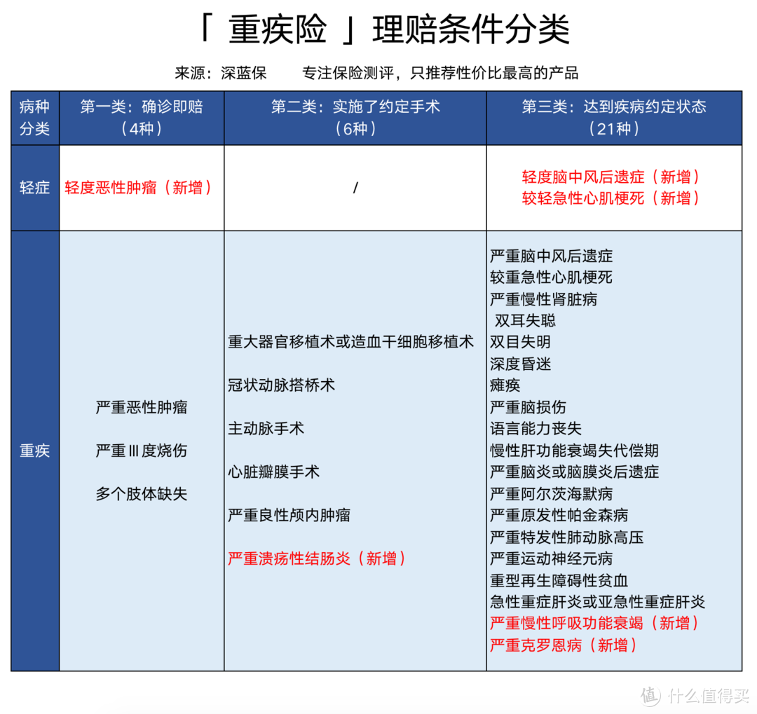 甲状腺癌未剔除！重疾险将全面降价？时隔13年，重疾险疾病定义重新修订解读