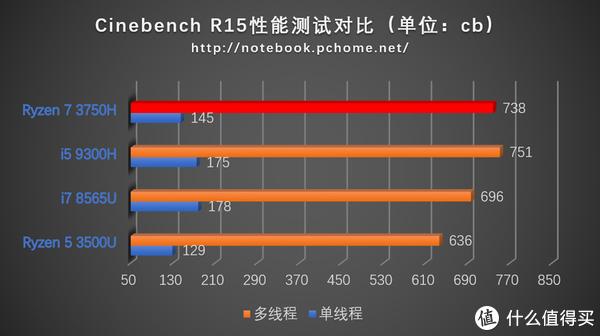 CINEBENCH R15成绩对比