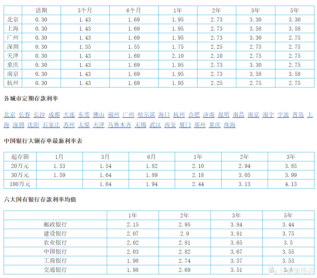 国内银行2020年定存利率
