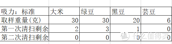 石头扫地机器人 T7 扫地能力与拖地能力 测评