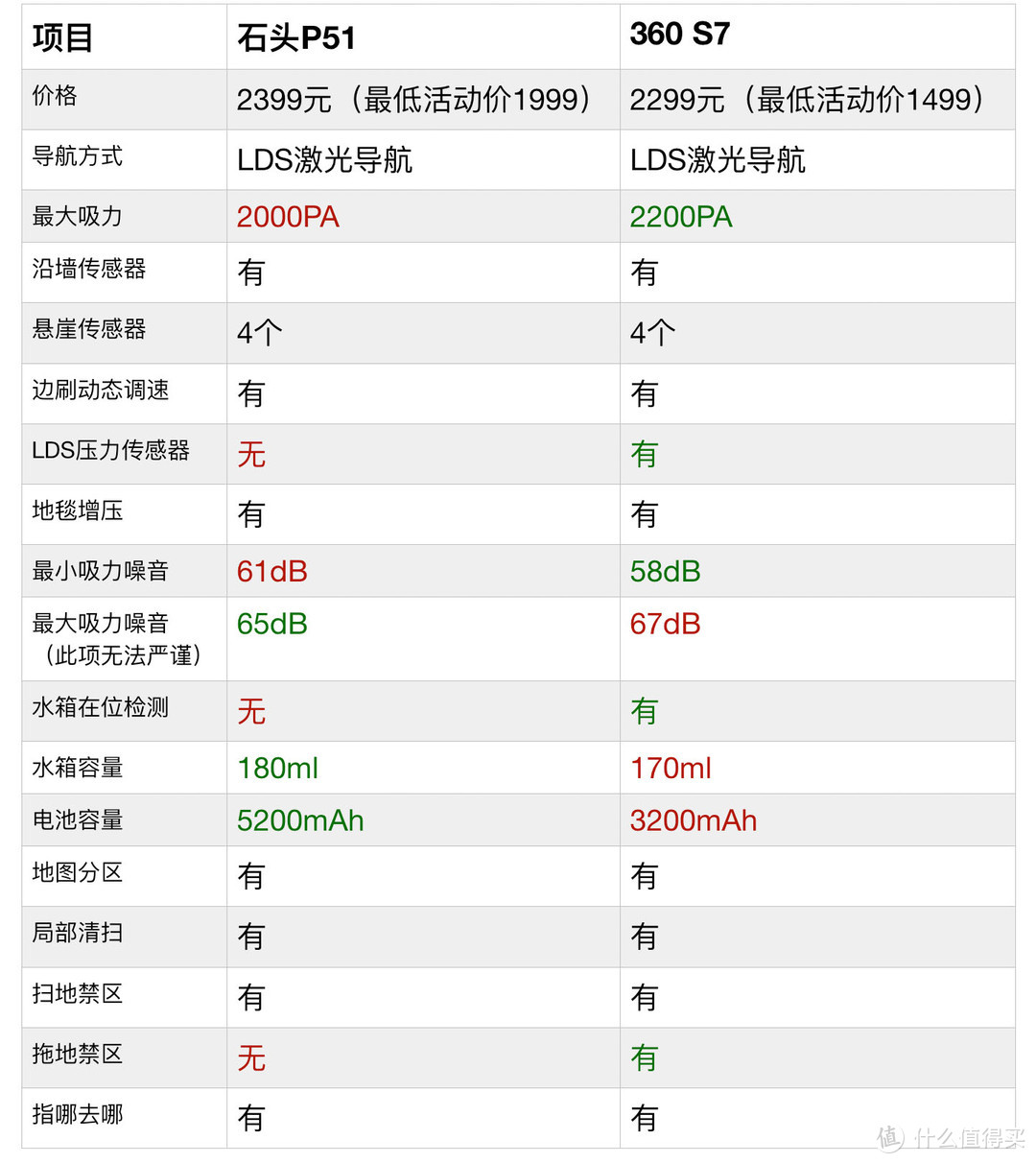 2000以内拖扫一体机器人怎么选？360 S7 vs石头P5深度对比测试